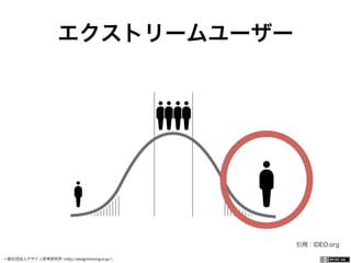一般社団法人デザイン思考研究所 <http://designthinking.or.jp/>    
エクストリームユーザー
引用：IDEO.org
 