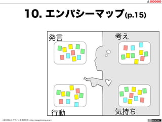 一般社団法人デザイン思考研究所 <http://designthinking.or.jp/>    
発言 考え
気持ち行動
10. エンパシーマップ(p.15)
 