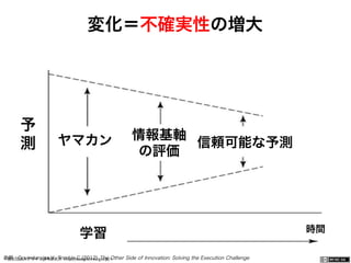 一般社団法人デザイン思考研究所 <http://designthinking.or.jp/>    
変化＝不確実性の増大
参照：Govindarajan,V., Trimble,C.(2012) The Other Side of Innovation: Solving the Execution Challenge
学習 時間
予
測 ヤマカン 情報基軸
の評価
信頼可能な予測
 