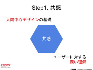 一般社団法人デザイン思考研究所
共感
人間中心デザインの基礎
ユーザーに対する
深い理解
Step1. 共感
 