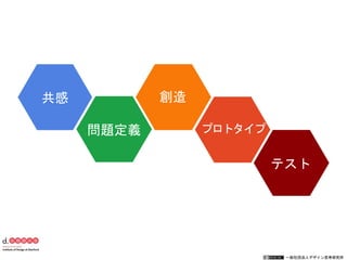 一般社団法人デザイン思考研究所
共感
問題定義
創造
プロトタイプ
テスト
 
