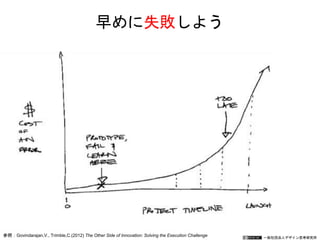 一般社団法人デザイン思考研究所
早めに失敗しよう
参照：Govindarajan,V., Trimble,C.(2012) The Other Side of Innovation: Solving the Execution Challenge
 