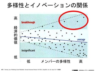 一般社団法人デザイン思考研究所
参照：Fleming, Lee, Perfecting Cross-Pollination. Harvard Business Review, 00178012, Sep2004, Vol. 82, issue 9 を一部編集
多様性とイノベーションの関係
高
経
済
的
価
値
低
低 メンバーの多様性 高
 