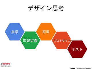 一般社団法人デザイン思考研究所
共感
問題定義
創造
プロトタイプ
テスト
デザイン思考
 