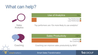 smartma&ers	
   Smart Sales Transformation
What can help?
Top performers are 10x more likely to use analytics1
Use of Analytics
Sales Productivity
10x
Coaching can improve sales productivity by 88%2
Sales
Analytics
Coaching
Top Performers
Low Performers
+88%
Coaching
No Coaching
 