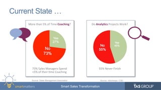 smartma&ers	
   Smart Sales Transformation
Current State …
Source: Sales Management Association
73%	
  Sales	
  Managers	
  Spend	
  	
  
<5%	
  of	
  their	
  9me	
  Coaching	
  
More	
  than	
  5%	
  of	
  Time	
  Coaching?	
   Do	
  Analy,cs	
  Projects	
  Work?	
  
55%	
  Never	
  Finish	
  
Source: Infochimps / CSC
 