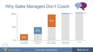smartma&ers	
   Smart Sales Transformation
Why Sales Managers Don’t Coach
23%
47%
26%
100%
50%
0%
Don’t Value
Coaching
Not Enough
Time
Don’t Know
How or When
Sales Reps
Don’t Ask
Other
2%2%
 