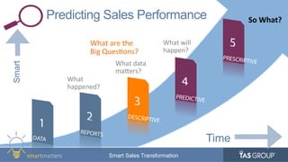 smartma&ers	
   Smart Sales Transformation
Time
Smart Predicting Sales Performance
DATA
REPORTS
PREDICTIVE
What	
  will	
  
happen?	
  
PRESCRIPTIVE
So	
  What?	
  
DESCRIPTIVE
What	
  data	
  
ma&ers?	
  
What	
  
happened?	
  
What	
  are	
  the	
  
Big	
  Ques9ons?	
  
 