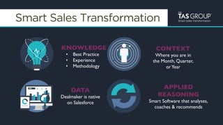 smartma&ers	
   Smart Sales Transformation
Smart Sales Transformation
KNOWLEDGE
•  Best Practice
•  Experience
•  Methodology
DATA
Dealmaker is native
on Salesforce
CONTEXT
Where you are in
the Month, Quarter,
orYear
APPLIED
REASONING
Smart Software that analyses,
coaches & recommends
 
