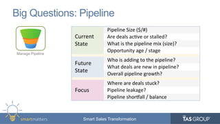 smartma&ers	
   Smart Sales Transformation
Big Questions: Pipeline
Current	
  
State	
  
Pipeline	
  Size	
  ($/#)	
  	
  
Are	
  deals	
  ac9ve	
  or	
  stalled?	
  
What	
  is	
  the	
  pipeline	
  mix	
  (size)?	
  
Opportunity	
  age	
  /	
  stage	
  
Future	
  
State	
  
Who	
  is	
  adding	
  to	
  the	
  pipeline?	
  
What	
  deals	
  are	
  new	
  in	
  pipeline?	
  
Overall	
  pipeline	
  growth?	
  
Focus	
  
Where	
  are	
  deals	
  stuck?	
  
Pipeline	
  leakage?	
  
Pipeline	
  shorYall	
  /	
  balance	
  
Manage Pipeline
 