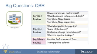 smartma&ers	
   Smart Sales Transformation
Big Questions: QBR
QBR @ HQ
Forecast	
  
Review	
  
How	
  accurate	
  was	
  my	
  Forecast?	
  
What	
  happened	
  to	
  forecasted	
  deals?	
  
Top	
  5	
  Late	
  Stage	
  losses	
  
Top	
  5	
  Late	
  Stage	
  regressions	
  	
  
Pipeline	
  
Review	
  
What	
  changed	
  in	
  the	
  pipeline?	
  
Shape	
  of	
  the	
  funnel?	
  
Deal	
  value	
  change	
  though	
  funnel?	
  
Where	
  is	
  pipeline	
  leakage?	
  
Deal/Team	
  
Review	
  
Rela9ve	
  Performance	
  of	
  Team	
  
Team	
  pipeline	
  balance	
  
 