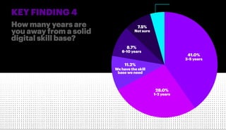 How many years are
you away from a solid
digital skill base?
KEY FINDING 4
28.0%
11.2%
41.0%
8.7%
7.5%
3-5 years
3.7%
More...