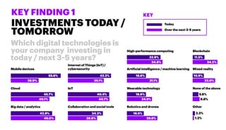 Which digital technologies is
your company investing in
today / next 3-5 years?
INVESTMENTS TODAY /
TOMORROW
KEY FINDING 1...
