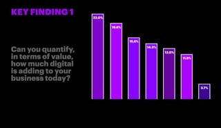 Can you quantify,
in terms of value,
how much digital
is adding to your
business today?
KEY FINDING 1 22.0%
15.8%
13.0%
3....