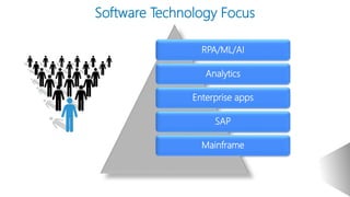 Software Technology Focus
RPA/ML/AI
Analytics
Enterprise apps
SAP
Mainframe
 
