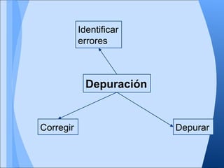 Identificar
           errores



             Depuración


Corregir                  Depurar
 