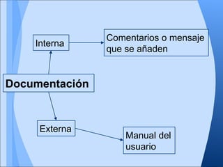Comentarios o mensaje
    Interna
                que se añaden


Documentación


     Externa
                    Manual del
                    usuario
 