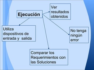 Ver
                         resultados
        Ejecución        obtenidos


Utiliza                               No tenga
dispositivos de                       ningún
entrada y salida                      error


               Comparar los
               Requerimientos con
               las Soluciones
 