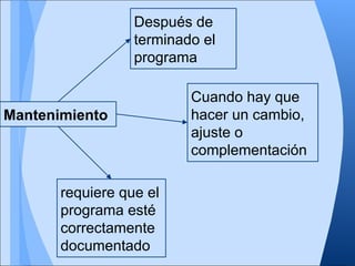 Después de
                  terminado el
                  programa

                          Cuando hay que
Mantenimiento             hacer un cambio,
                          ajuste o
                          complementación

       requiere que el
       programa esté
       correctamente
       documentado
 