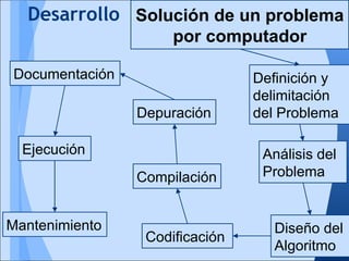 Desarrollo Solución de un problema
                     por computador

Documentación                   Definición y
                                delimitación
                Depuración      del Problema

  Ejecución                      Análisis del
                Compilación      Problema


Mantenimiento                      Diseño del
                 Codificación
                                   Algoritmo
 