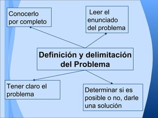 Conocerlo               Leer el
por completo            enunciado
                        del problema



           Definición y delimitación
                 del Problema

Tener claro el
                       Determinar si es
problema
                       posible o no, darle
                       una solución
 