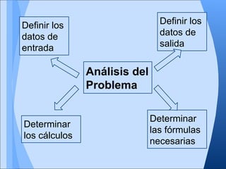 Definir los                     Definir los
datos de                        datos de
entrada                         salida


               Análisis del
               Problema

                              Determinar
Determinar
                              las fórmulas
los cálculos
                              necesarias
 