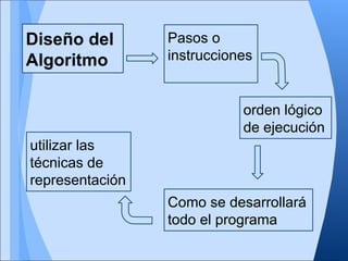 Diseño del       Pasos o
Algoritmo        instrucciones


                            orden lógico
                            de ejecución
utilizar las
técnicas de
representación
                 Como se desarrollará
                 todo el programa
 