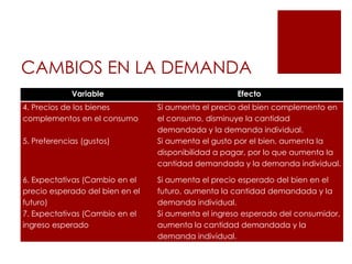 CAMBIOS EN LA DEMANDA
Variable Efecto
4. Precios de los bienes
complementos en el consumo
Si aumenta el precio del bien complemento en
el consumo, disminuye la cantidad
demandada y la demanda individual.
5. Preferencias (gustos) Si aumenta el gusto por el bien, aumenta la
disponibilidad a pagar, por lo que aumenta la
cantidad demandada y la demanda individual.
6. Expectativas (Cambio en el
precio esperado del bien en el
futuro)
Si aumenta el precio esperado del bien en el
futuro, aumenta la cantidad demandada y la
demanda individual.
7. Expectativas (Cambio en el
ingreso esperado
Si aumenta el ingreso esperado del consumidor,
aumenta la cantidad demandada y la
demanda individual.
 