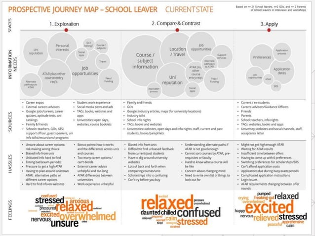 Customer Journey Mapping: Mapping the university admissions experience ...