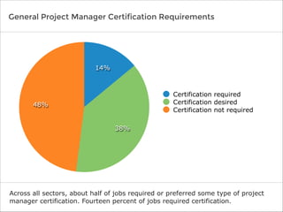 48%
38%
14%
Certification required
Certification desired
Certification not required
General Project Manager Certification ...