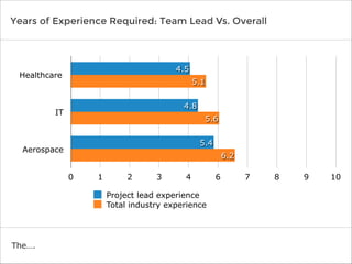 Years of Experience Required: Team Lead Vs. Overall
Across all industries, companies required an average of 4-5 years of p...