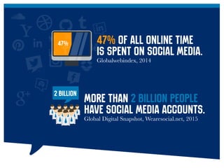 2 billion
More than 2 billion people
have social media accounts.
Global Digital Snapshot, Wearesocial.net, 2015
47% 47% of all online time
is spent on social media.
Globalwebindex, 2014
 