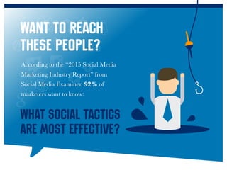 According to the “2015 Social Media
Marketing Industry Report” from
Social Media Examiner, 92% of
marketers want to know:
Want to reach
these people?
WHAT SOCIAL TACTICS
ARE MOST EFFECTIVE?
 