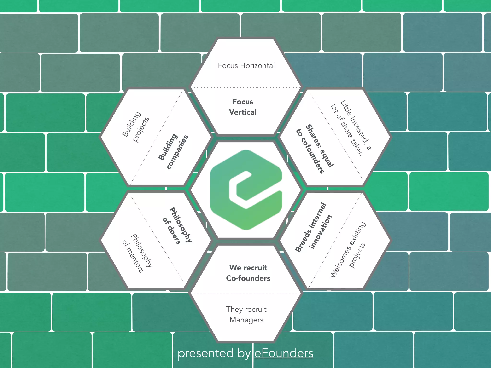 Little invested, a 
lot of share taken 
Shares: equal 
to cofounders 
Breeds Internal 
innovation 
Welcomes existing 
projects 
Focus Horizontal 
We recruit 
Co-founders 
They recruit 
Managers 
Philosophy 
of doers 
Philosophy 
of mentors 
Building 
companies 
Building 
projects 
Focus 
Vertical 
presented by eFounders 
 