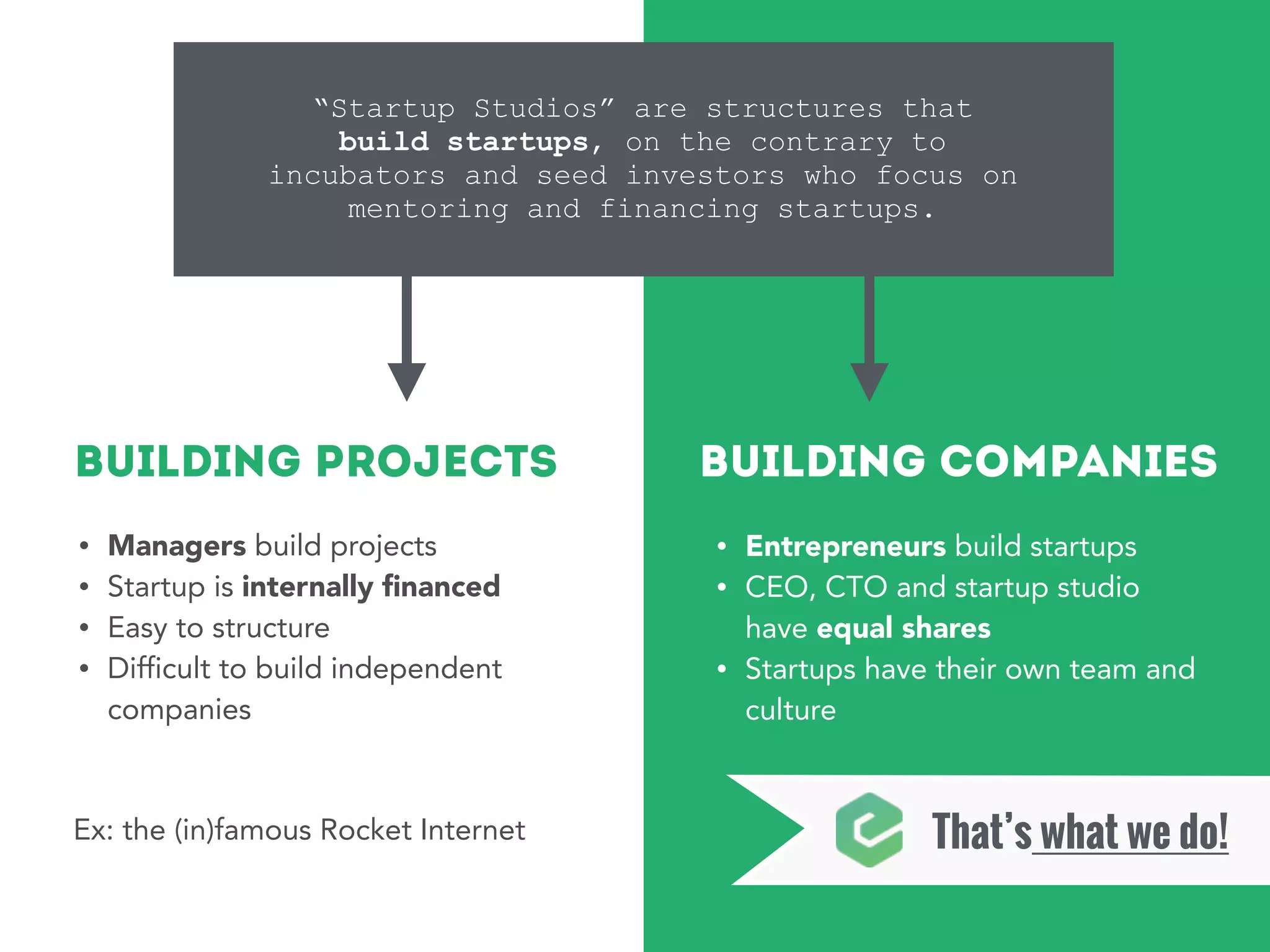 “Startup Studios” are structures that 
build startups, on the contrary to 
incubators and seed investors who focus on 
mentoring and financing startups. 
BUILDING PROJECTS BUILDING COMPANIES 
That’s what we do! 
• Managers build projects 
• Startup is internally financed 
• Easy to structure 
• Difficult to build independent 
companies 
• Entrepreneurs build startups 
• CEO, CTO and startup studio 
have equal shares 
• Startups have their own team and 
culture 
Ex: the (in)famous Rocket Internet 
 