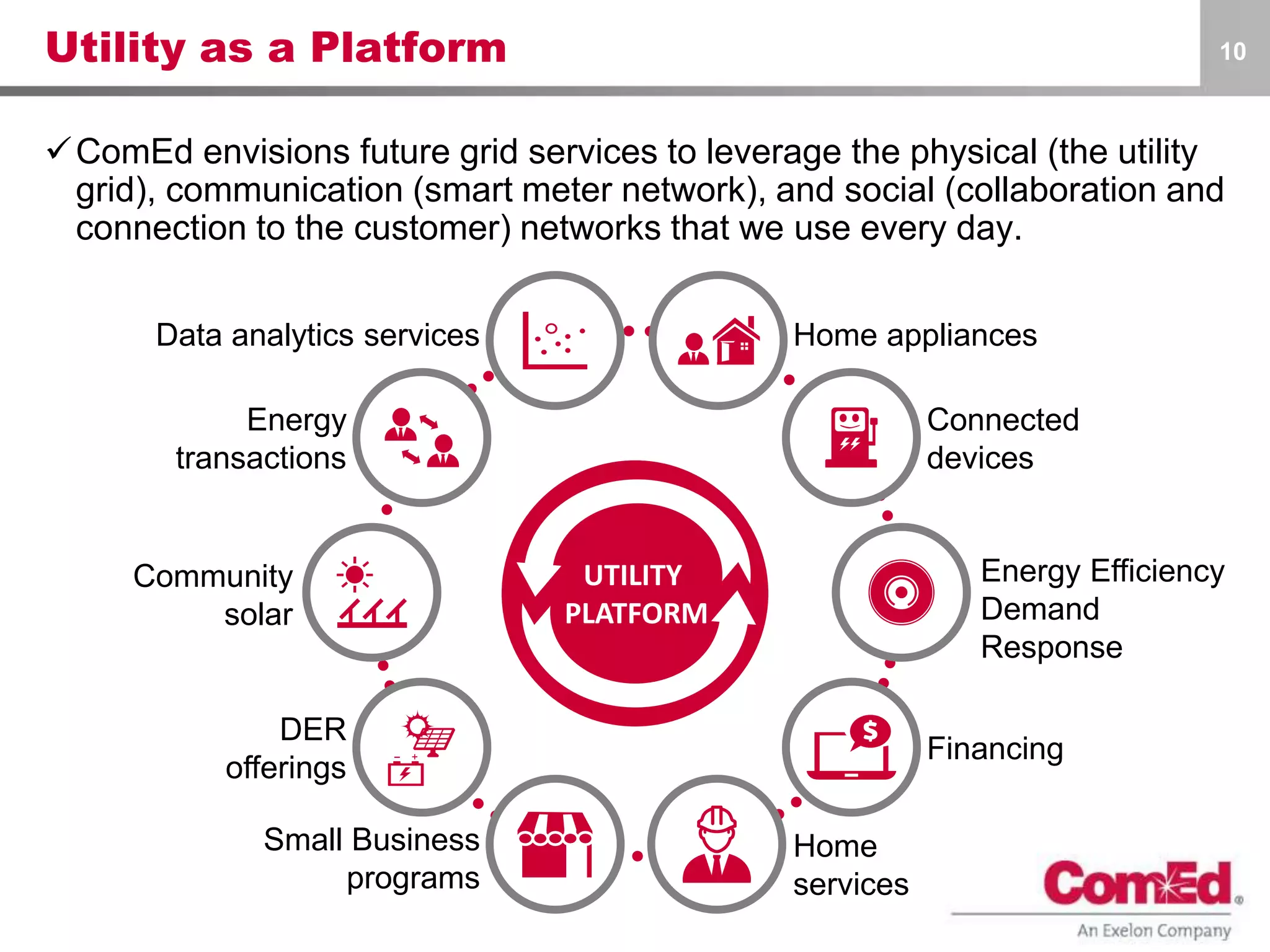 Utility as a Platform
ComEd envisions future grid services to leverage the physical (the utility
grid), communication (smart meter network), and social (collaboration and
connection to the customer) networks that we use every day.
10
UTILITY
PLATFORM
Home appliancesData analytics services
Connected
devices
Energy
transactions
Energy Efficiency
Demand
Response
Community
solar
Financing
DER
offerings
Home
services
Small Business
programs
 
