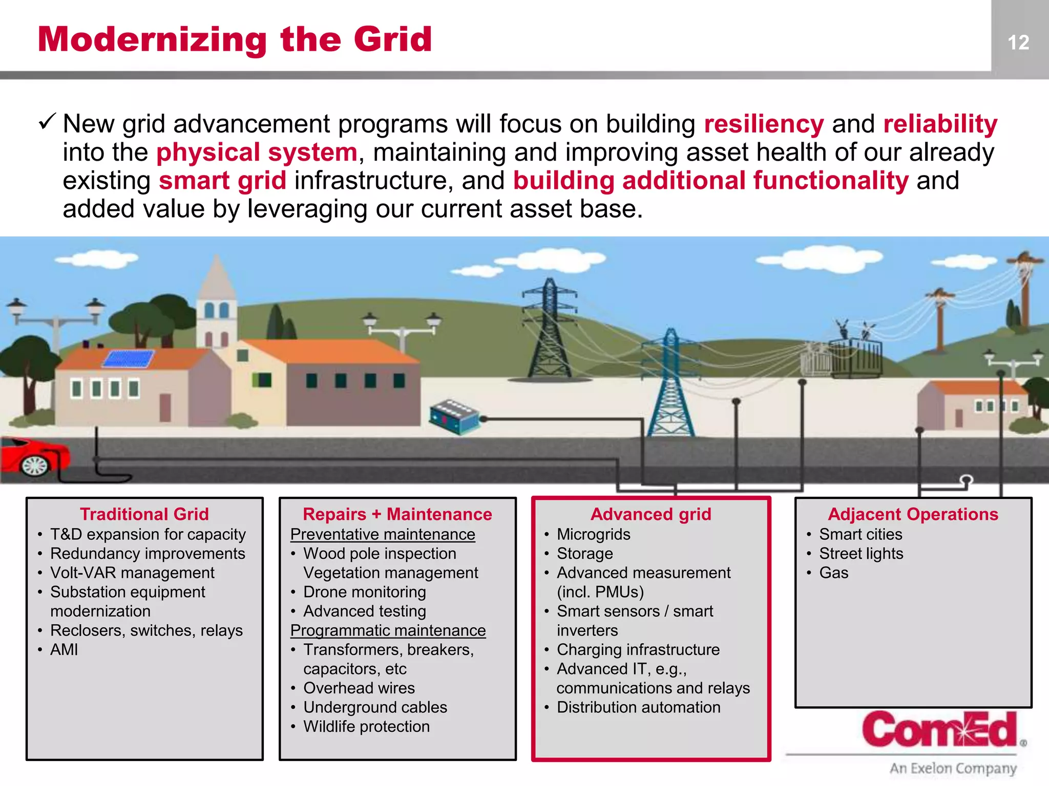 Modernizing the Grid
 New grid advancement programs will focus on building resiliency and reliability
into the physical system, maintaining and improving asset health of our already
existing smart grid infrastructure, and building additional functionality and
added value by leveraging our current asset base.
12
Traditional Grid
• T&D expansion for capacity
• Redundancy improvements
• Volt-VAR management
• Substation equipment
modernization
• Reclosers, switches, relays
• AMI
Repairs + Maintenance
Preventative maintenance
• Wood pole inspection
Vegetation management
• Drone monitoring
• Advanced testing
Programmatic maintenance
• Transformers, breakers,
capacitors, etc
• Overhead wires
• Underground cables
• Wildlife protection
Advanced grid
• Microgrids
• Storage
• Advanced measurement
(incl. PMUs)
• Smart sensors / smart
inverters
• Charging infrastructure
• Advanced IT, e.g.,
communications and relays
• Distribution automation
Adjacent Operations
• Smart cities
• Street lights
• Gas
 