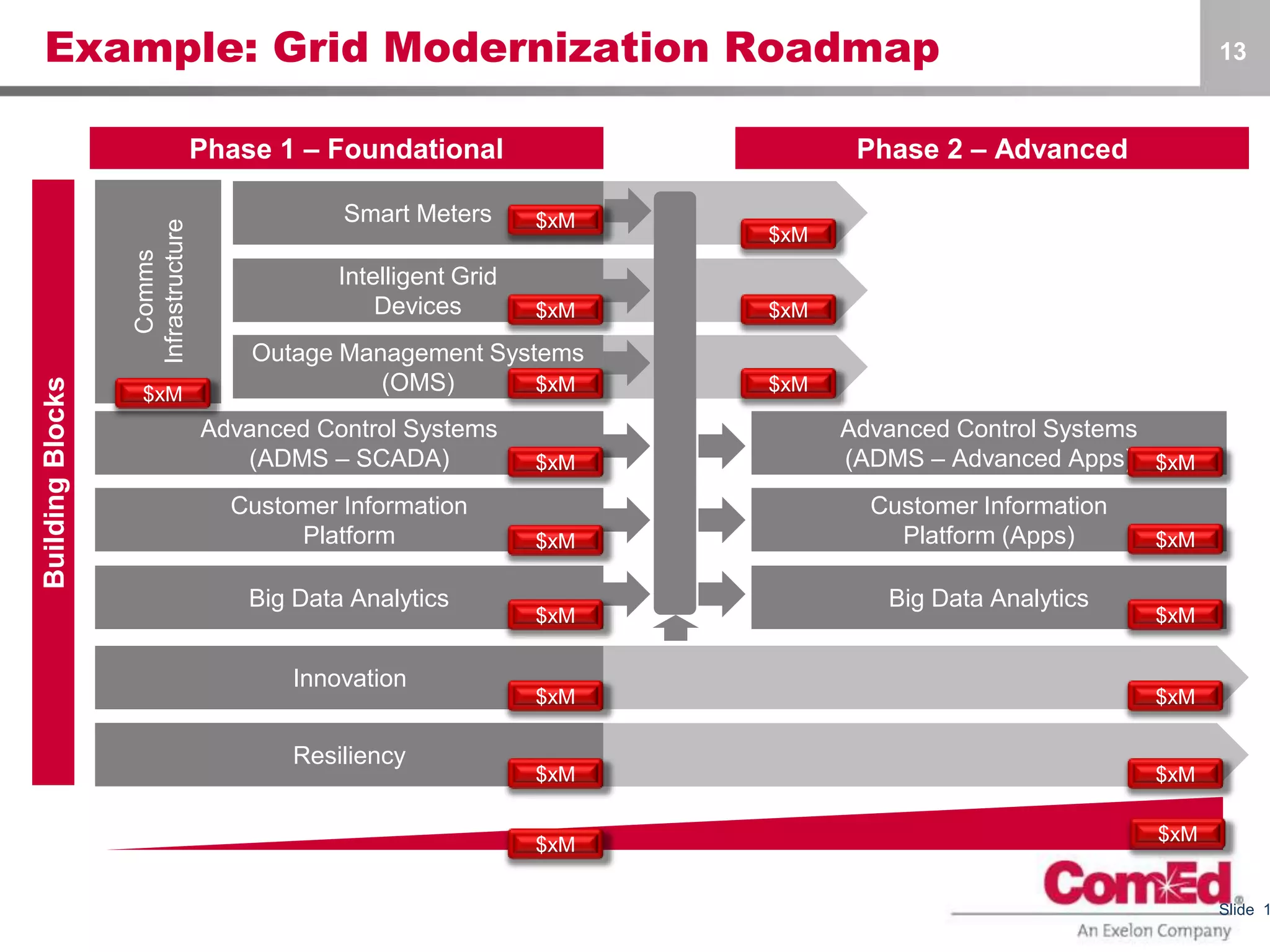 Example: Grid Modernization Roadmap 13
Phase 1 – FoundationalComms
Infrastructure
BuildingBlocks
Phase 2 – Advanced
Intelligent Grid
Devices
Outage Management Systems
(OMS)
Advanced Control Systems
(ADMS – SCADA)
Customer Information
Platform
Big Data Analytics
Innovation
Advanced Control Systems
(ADMS – Advanced Apps)
Customer Information
Platform (Apps)
Big Data Analytics
Smart Meters
$xM
$xM
$xM
$xM
$xM
$xM $xM
$xM
$xM
$xM
Resiliency
$xM
$xM
$xM
$xM
$xM
$xM
$xM
$xM
$xM
Slide 1
 