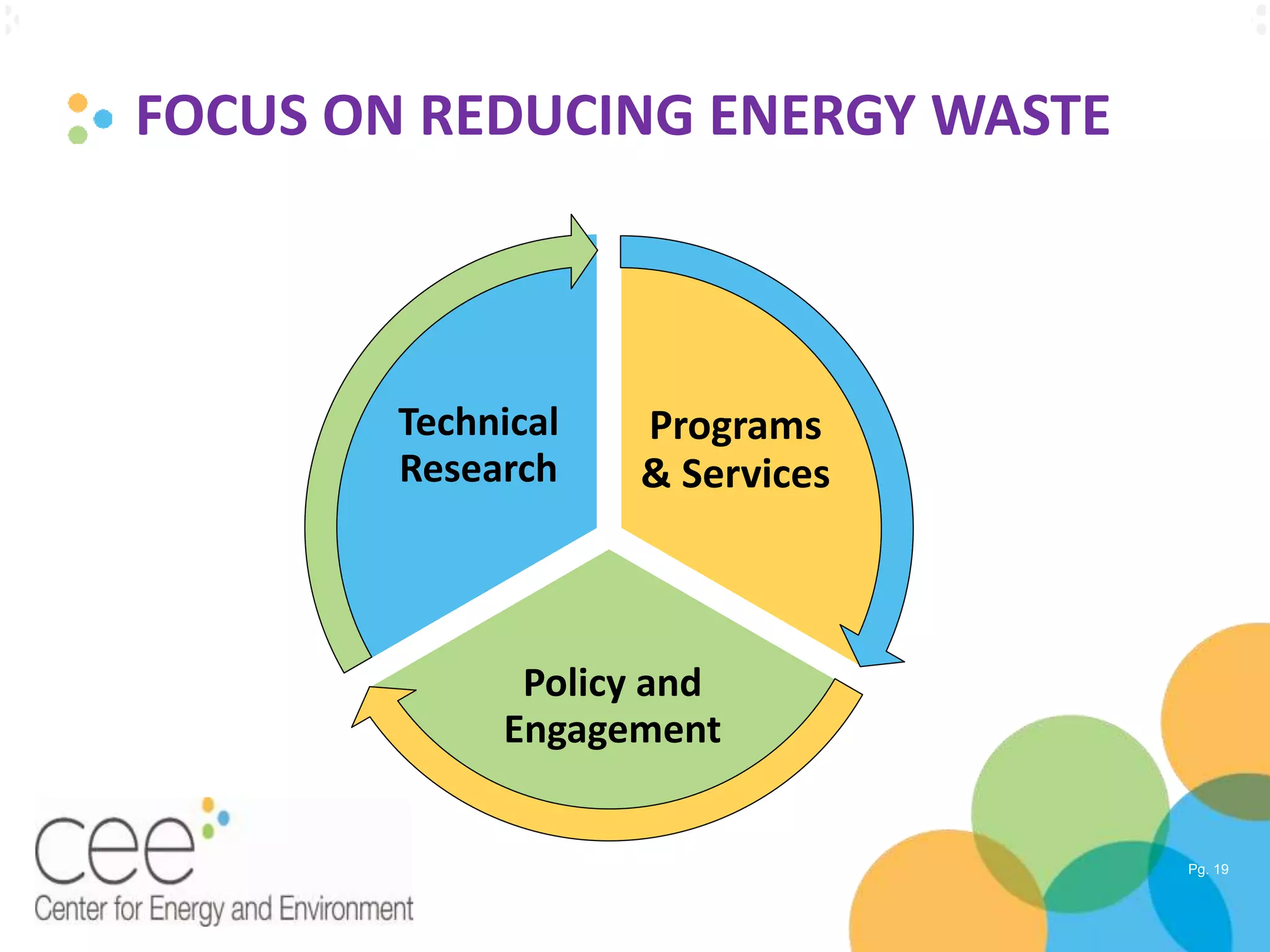 Pg. 19
FOCUS ON REDUCING ENERGY WASTE
Programs
& Services
Policy and
Engagement
Technical
Research
 