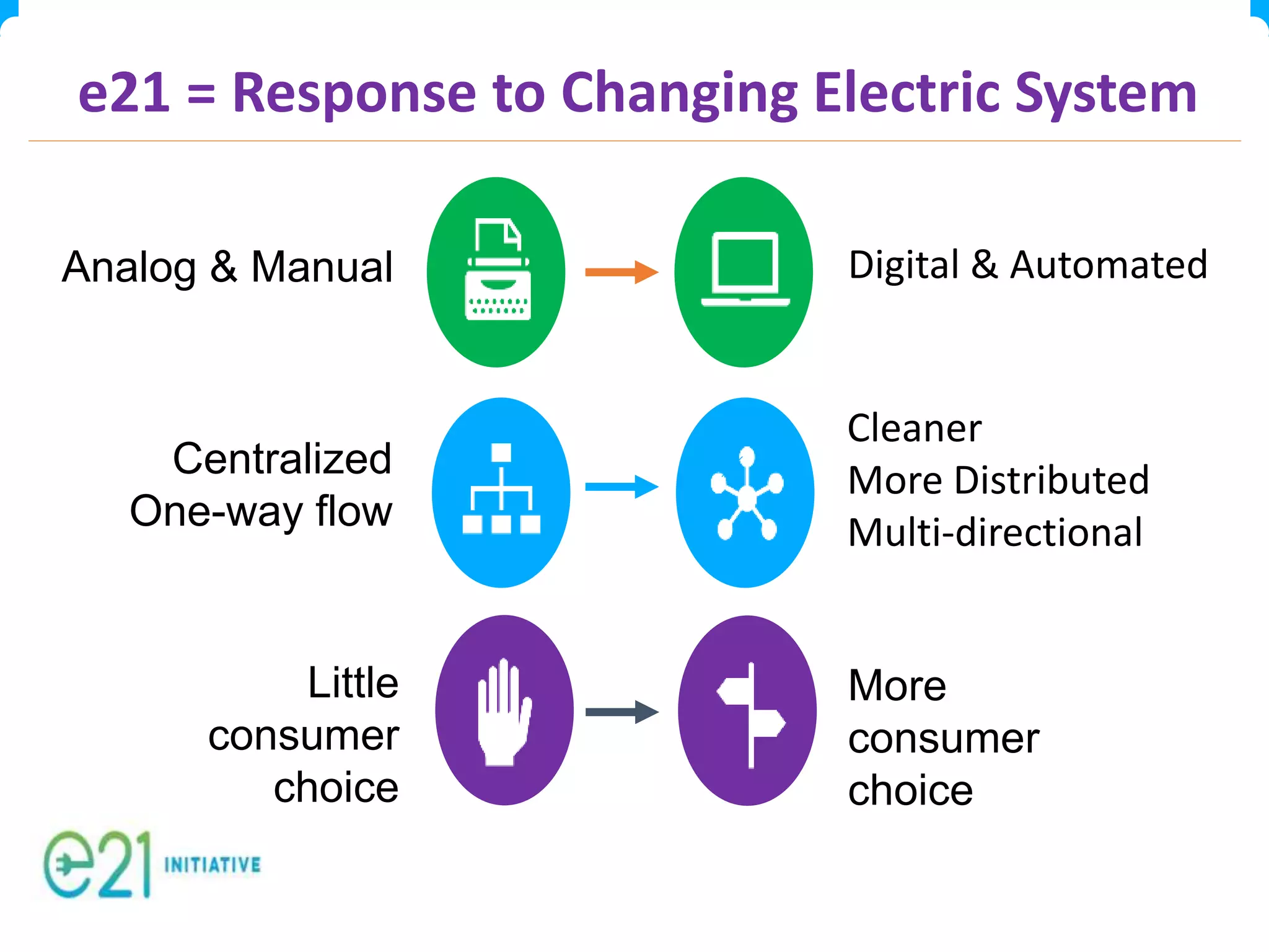 Analog & Manual
Centralized
One-way flow
Cleaner
More Distributed
Multi-directional
Little
consumer
choice
More
consumer
choice
Digital & Automated
e21 = Response to Changing Electric System
 