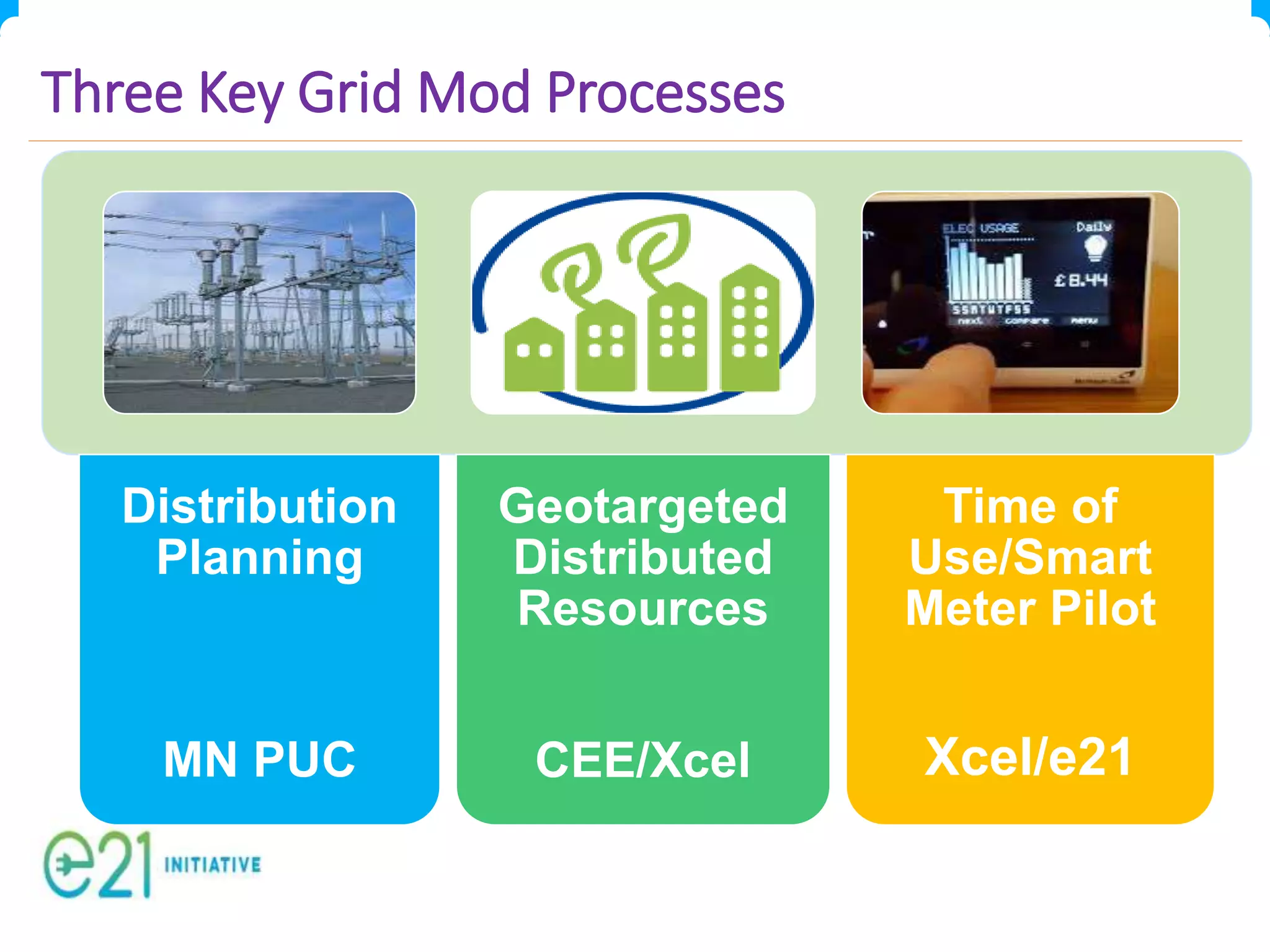 Distribution
Planning
MN PUC
Geotargeted
Distributed
Resources
CEE/Xcel
Time of
Use/Smart
Meter Pilot
Xcel/e21
Three Key Grid Mod Processes
 