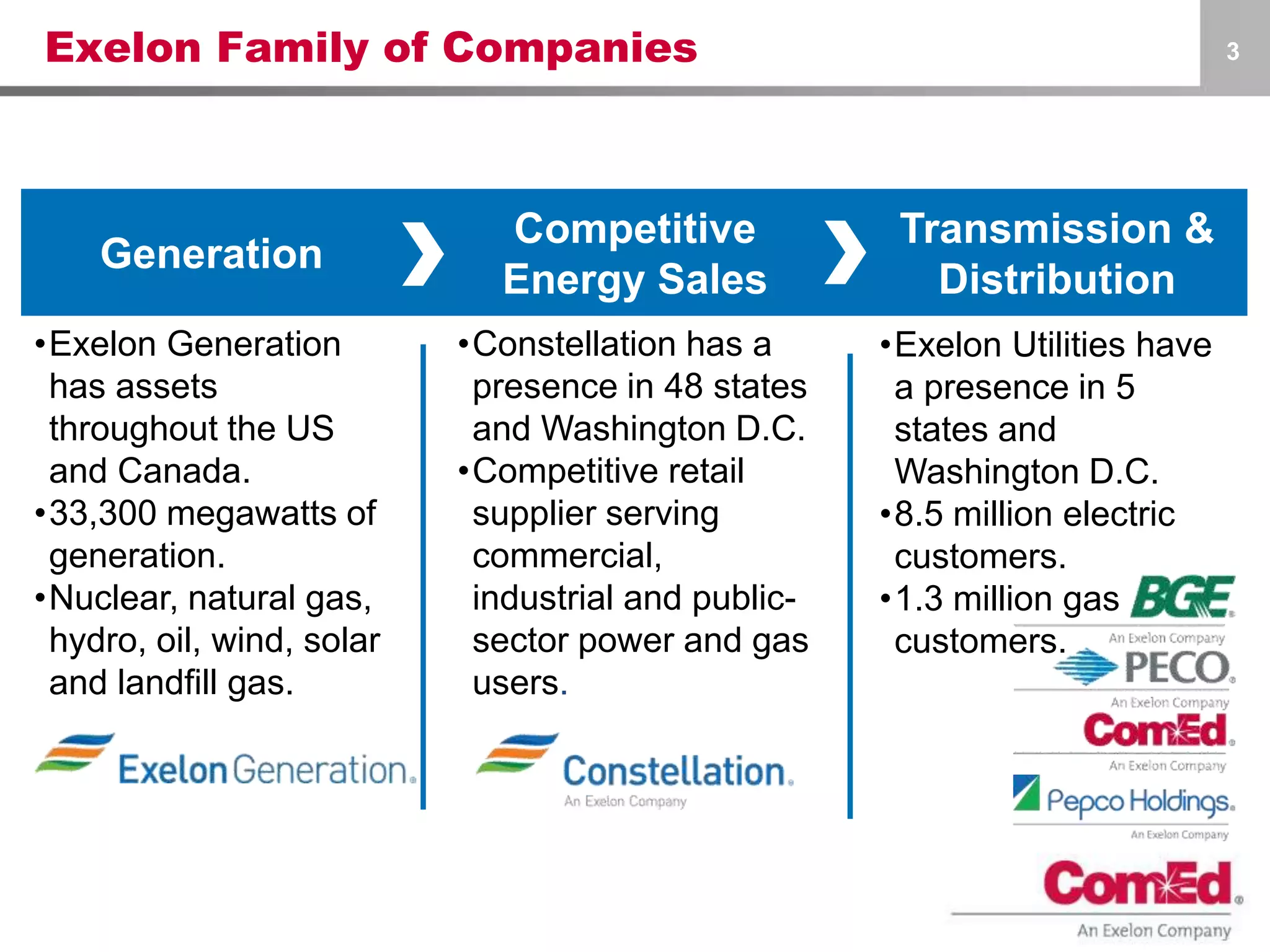Exelon Family of Companies 3
Generation
Competitive
Energy Sales
Transmission &
Distribution
•Exelon Generation
has assets
throughout the US
and Canada.
•33,300 megawatts of
generation.
•Nuclear, natural gas,
hydro, oil, wind, solar
and landfill gas.
•Constellation has a
presence in 48 states
and Washington D.C.
•Competitive retail
supplier serving
commercial,
industrial and public-
sector power and gas
users.
•Exelon Utilities have
a presence in 5
states and
Washington D.C.
•8.5 million electric
customers.
•1.3 million gas
customers.
 