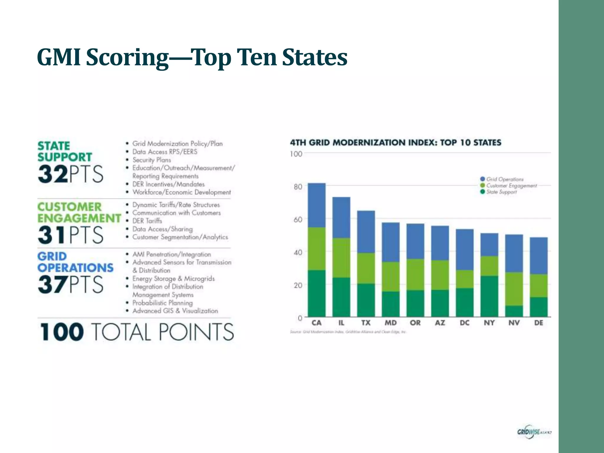 GMI Scoring—Top Ten States
 