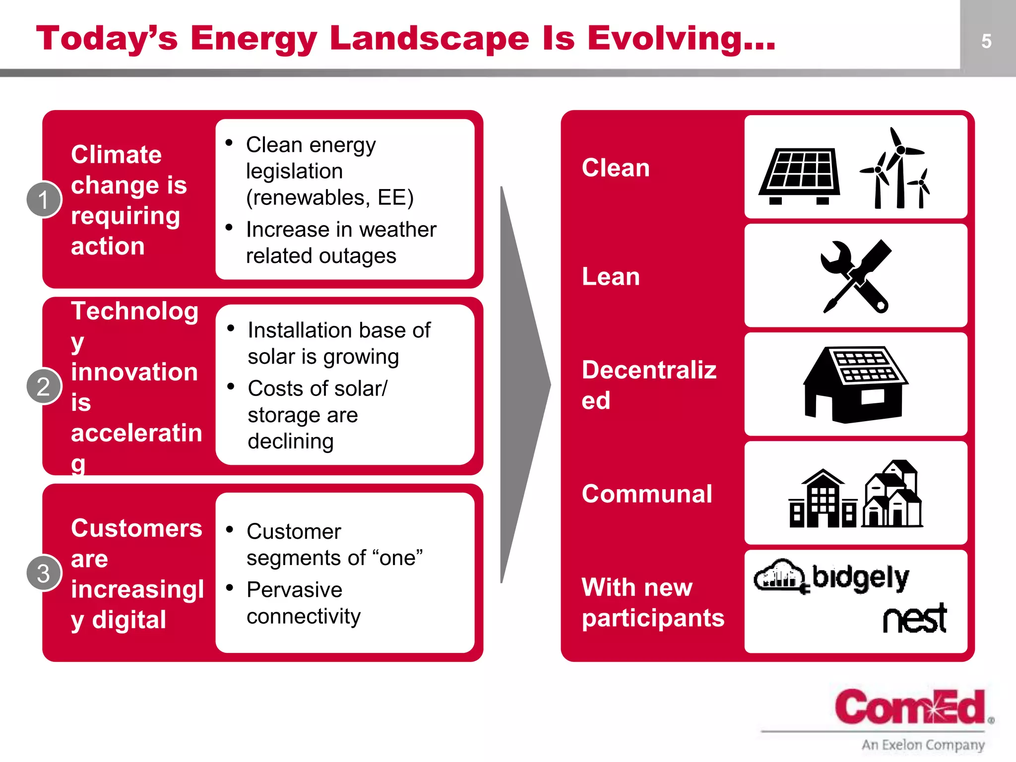 Today’s Energy Landscape Is Evolving… 5
Customers
are
increasingl
y digital
Climate
change is
requiring
action
Technolog
y
innovation
is
acceleratin
g
Lean
Decentraliz
ed
Communal
With new
participants
Clean
• Customer
segments of “one”
• Pervasive
connectivity
• Installation base of
solar is growing
• Costs of solar/
storage are
declining
• Clean energy
legislation
(renewables, EE)
• Increase in weather
related outages
1
2
3
 