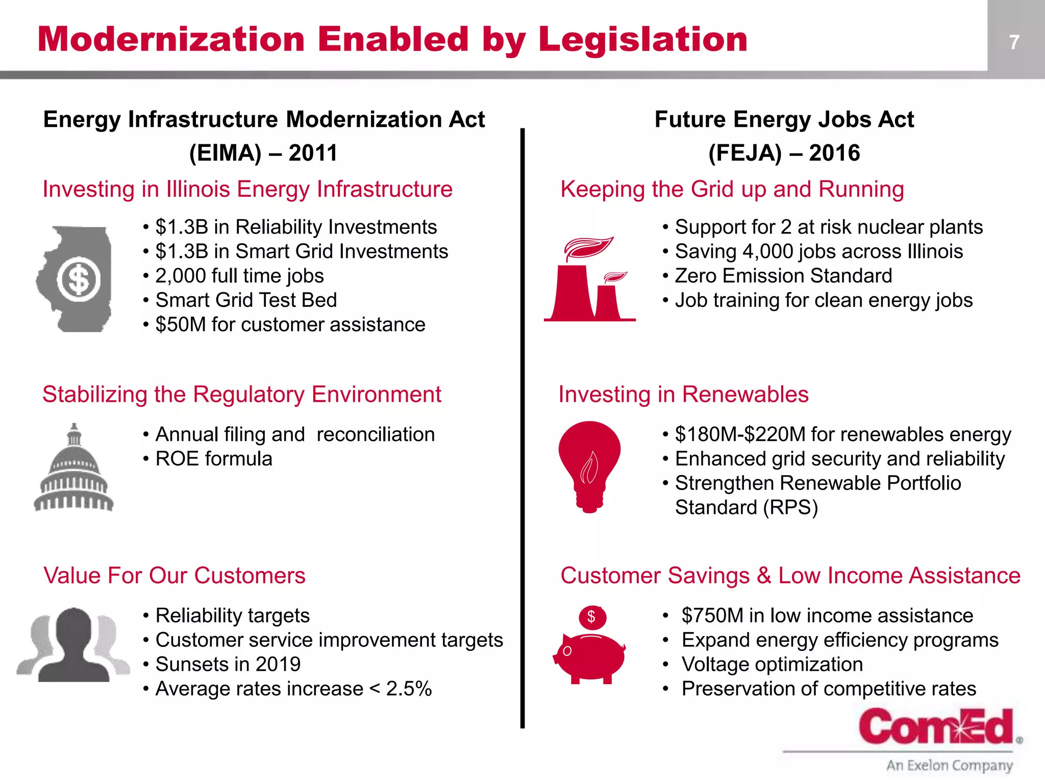 Modernization Enabled by Legislation 7
Future Energy Jobs Act
(FEJA) – 2016
• $1.3B in Reliability Investments
• $1.3B in Smart Grid Investments
• 2,000 full time jobs
• Smart Grid Test Bed
• $50M for customer assistance
• Annual filing and reconciliation
• ROE formula
• Reliability targets
• Customer service improvement targets
• Sunsets in 2019
• Average rates increase < 2.5%
$
• Support for 2 at risk nuclear plants
• Saving 4,000 jobs across Illinois
• Zero Emission Standard
• Job training for clean energy jobs
• $180M-$220M for renewables energy
• Enhanced grid security and reliability
• Strengthen Renewable Portfolio
Standard (RPS)
• $750M in low income assistance
• Expand energy efficiency programs
• Voltage optimization
• Preservation of competitive rates
Energy Infrastructure Modernization Act
(EIMA) – 2011
Investing in Illinois Energy Infrastructure
Stabilizing the Regulatory Environment
Value For Our Customers Customer Savings & Low Income Assistance
Investing in Renewables
Keeping the Grid up and Running
 