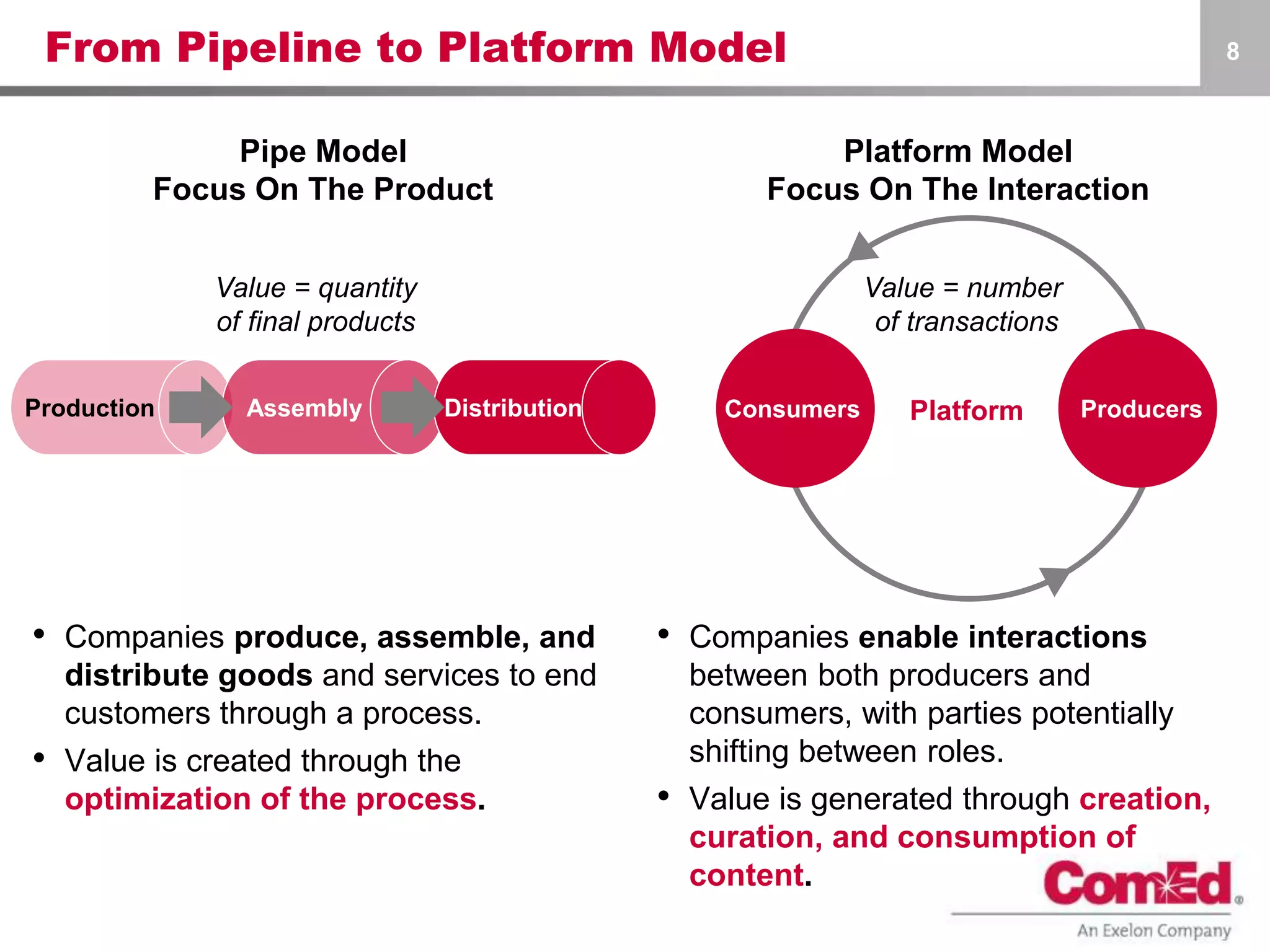 From Pipeline to Platform Model 8
Platform Model
Focus On The Interaction
Production Assembly Distribution
Pipe Model
Focus On The Product
Consumers ProducersPlatform
• Companies produce, assemble, and
distribute goods and services to end
customers through a process.
• Value is created through the
optimization of the process.
• Companies enable interactions
between both producers and
consumers, with parties potentially
shifting between roles.
• Value is generated through creation,
curation, and consumption of
content.
Value = number
of transactions
Value = quantity
of final products
 