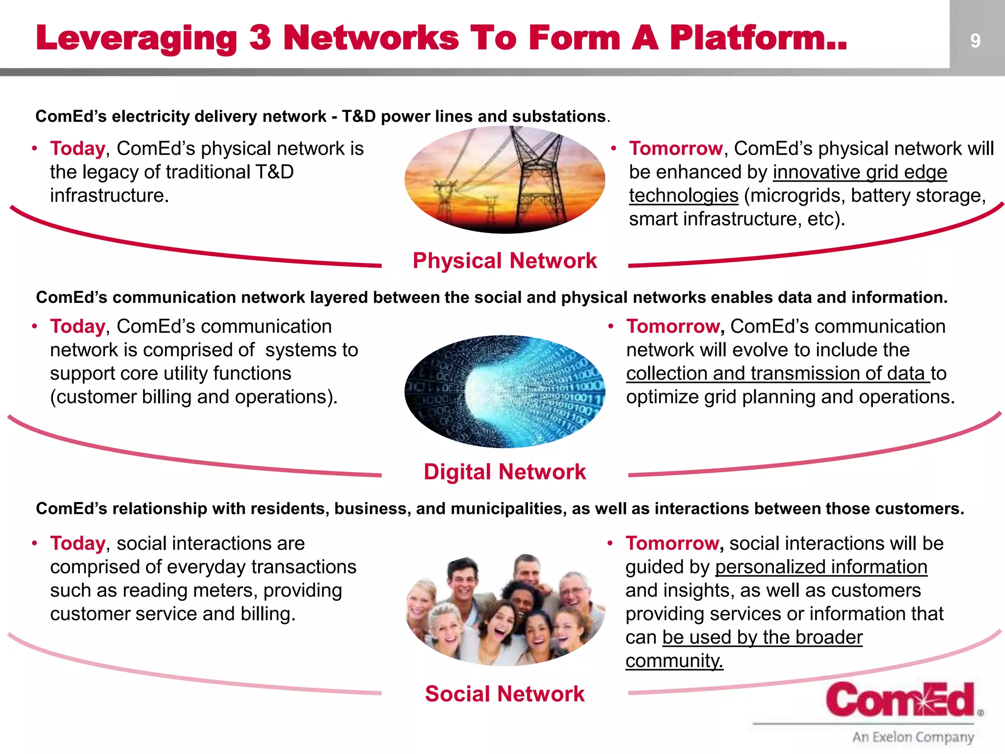Leveraging 3 Networks To Form A Platform.. 9
Social Network
Digital Network
Physical Network
• Today, ComEd’s physical network is
the legacy of traditional T&D
infrastructure.
• Today, ComEd’s communication
network is comprised of systems to
support core utility functions
(customer billing and operations).
• Today, social interactions are
comprised of everyday transactions
such as reading meters, providing
customer service and billing.
• Tomorrow, ComEd’s physical network will
be enhanced by innovative grid edge
technologies (microgrids, battery storage,
smart infrastructure, etc).
• Tomorrow, ComEd’s communication
network will evolve to include the
collection and transmission of data to
optimize grid planning and operations.
• Tomorrow, social interactions will be
guided by personalized information
and insights, as well as customers
providing services or information that
can be used by the broader
community.
ComEd’s relationship with residents, business, and municipalities, as well as interactions between those customers.
ComEd’s communication network layered between the social and physical networks enables data and information.
ComEd’s electricity delivery network - T&D power lines and substations.
 