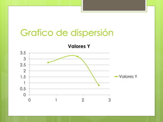 Grafico de dispersión
0
0.5
1
1.5
2
2.5
3
3.5
0 1 2 3
Valores Y
Valores Y
 