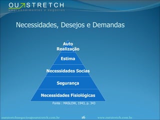 Necessidades, Desejos e Demandas Fonte : MASLOW, 1943, p. 343 [email_address] www.outstretch.com.br Auto Realização Estima Necessidades Socias Segurança Necessidades Fisiológicas 