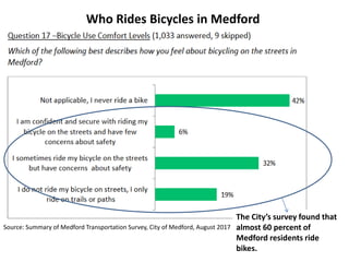 Who Rides Bicycles in Medford
The City’s survey found that
almost 60 percent of
Medford residents ride
bikes.
Source: Summ...